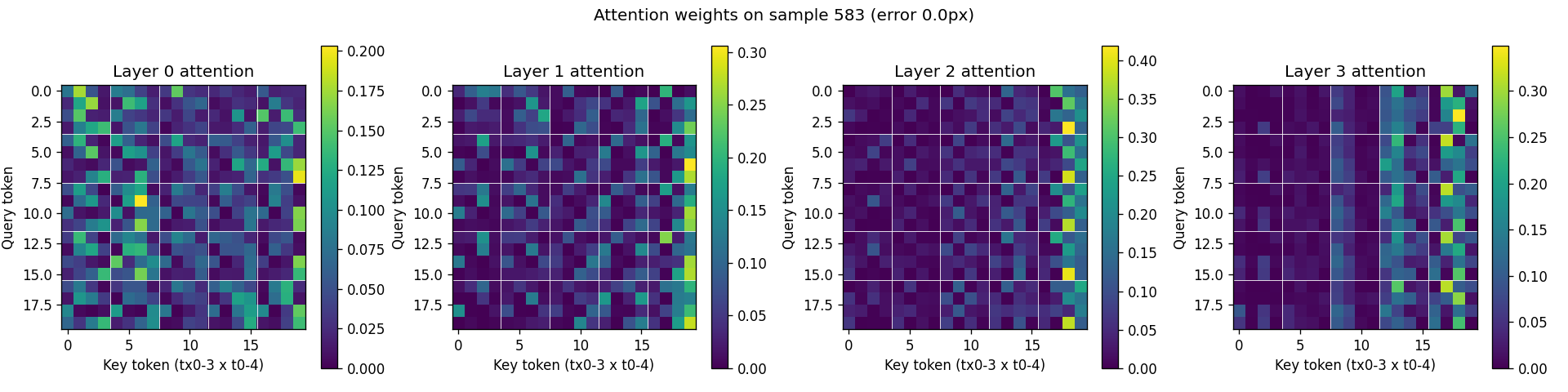 Attention weights across all 4 layers for the constant-velocity Per-(t, tx) Transformer. Layer 0 is diffuse and noisy; deeper layers concentrate on a few summary tokens routed through the right edge of the sequence.