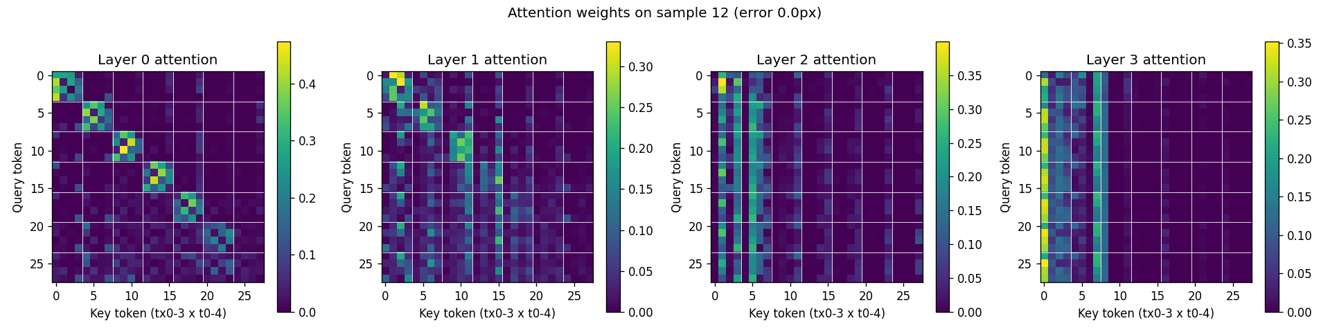 Attention weights across all 4 layers for the jitter + variable-T Per-(t, tx) Transformer. Layer 0 develops a clean block-diagonal pattern: within-timestep cross-transmitter triangulation. Deeper layers concentrate attention on early-timestep anchors.