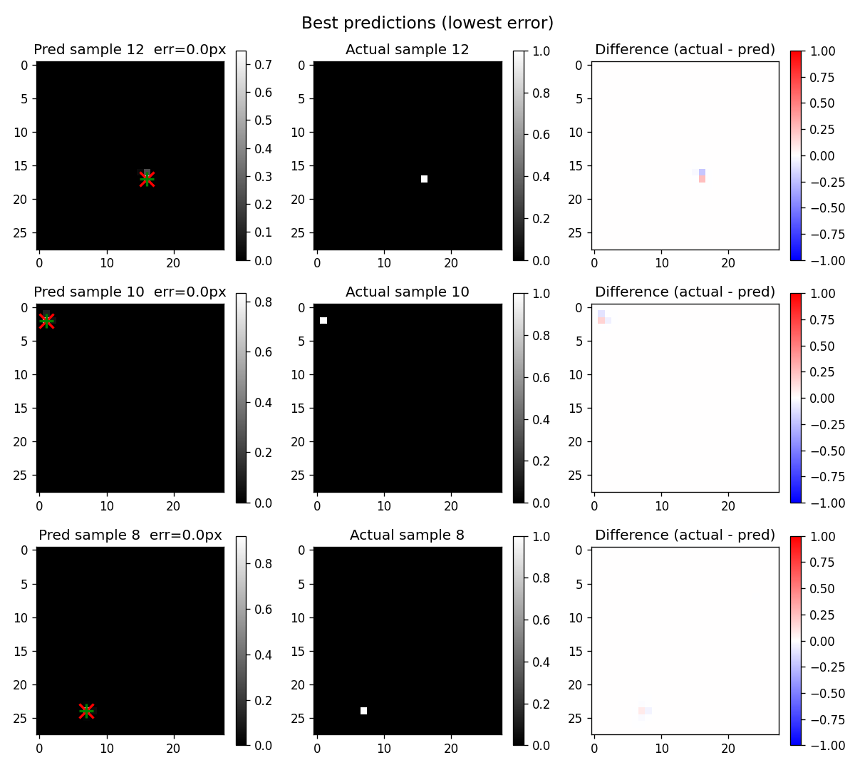 Best predictions, pixel-perfect match between predicted and actual target