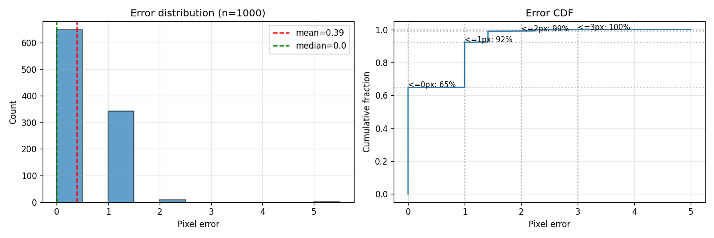 Error distribution and CDF for the best model. The right edge of the histogram only reaches ~3 px and 99% of samples are within 2 px.