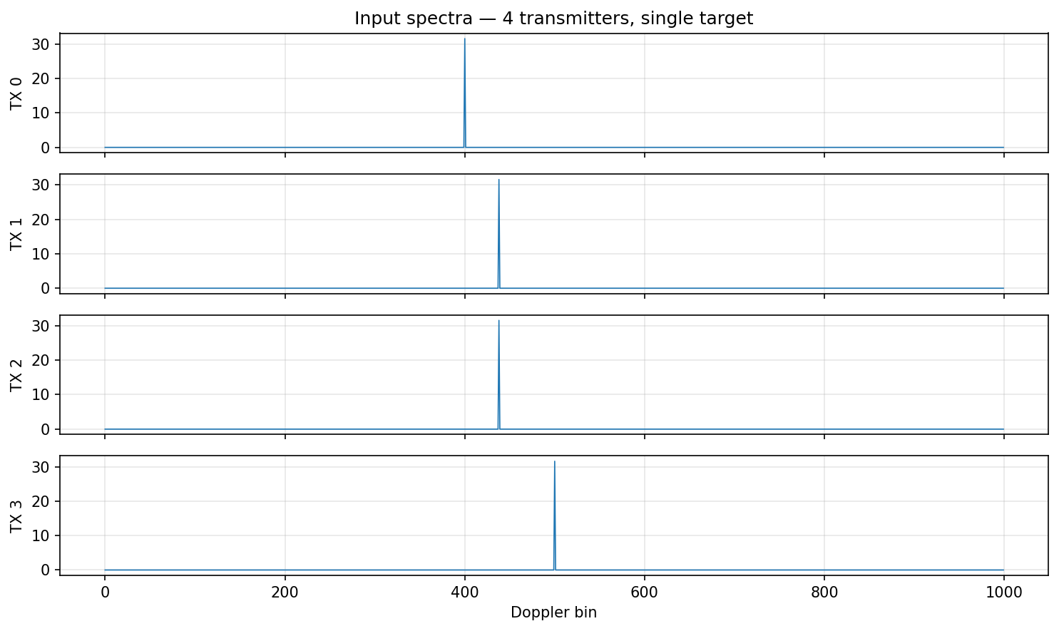 Four Doppler spectra, one per transmitter, for a single target sample