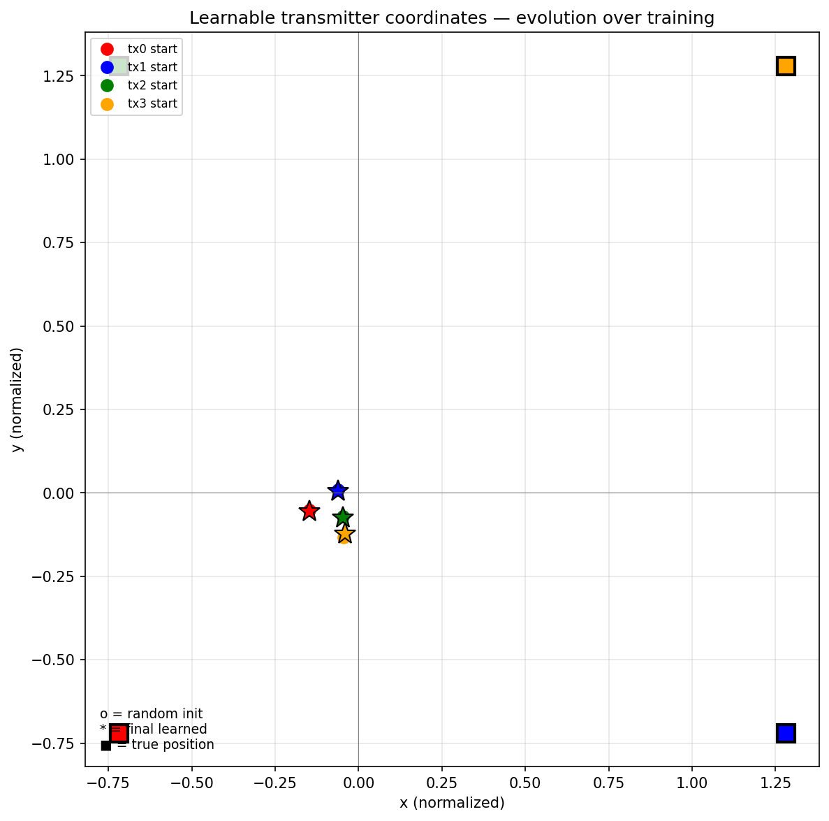 Learned transmitter coordinates (stars) versus true positions (squares), with tx_emb present