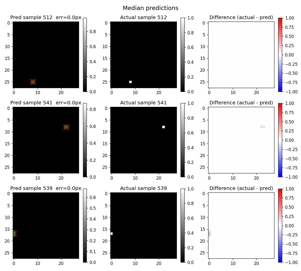 Median predictions, also exact on most samples