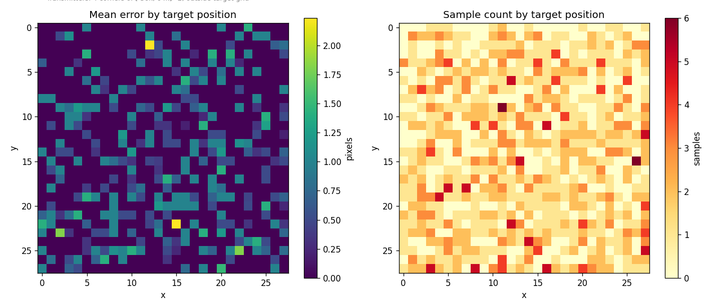 Spatial error heatmap for the best model. Uniform low error across the grid, scattered hot spots near edges.