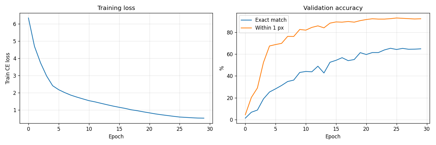 Training and validation accuracy for the Per-(t, tx) Transformer over 30 epochs (jitter + variable-T)